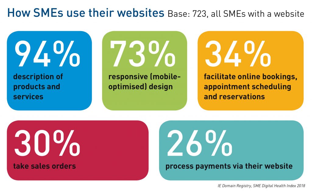 .IE SME Digital Health Index 2018: How SMEs use their websites
