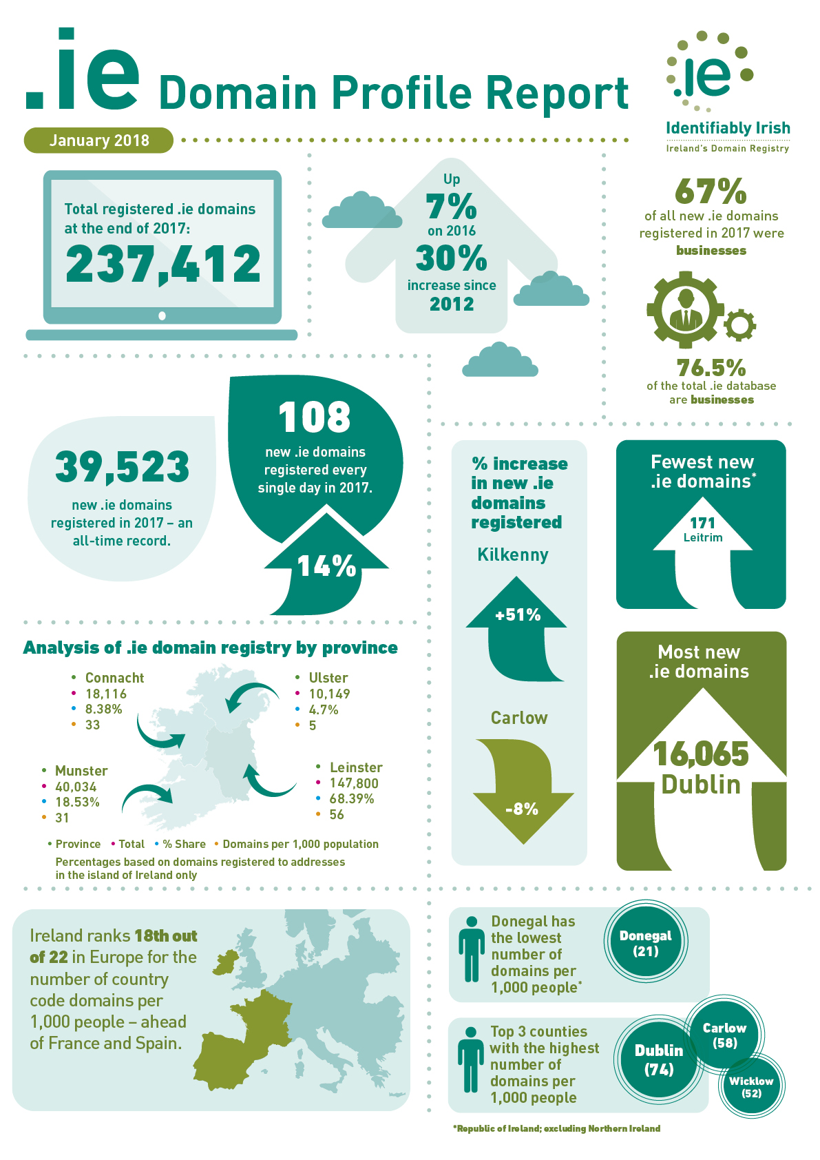 .ie domain profile report Best ever half-year period for .ie