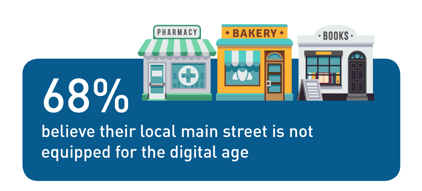 Digital Trends in Ireland 2018 Graphic: 68% believe their local main street is not equipped for the digital age