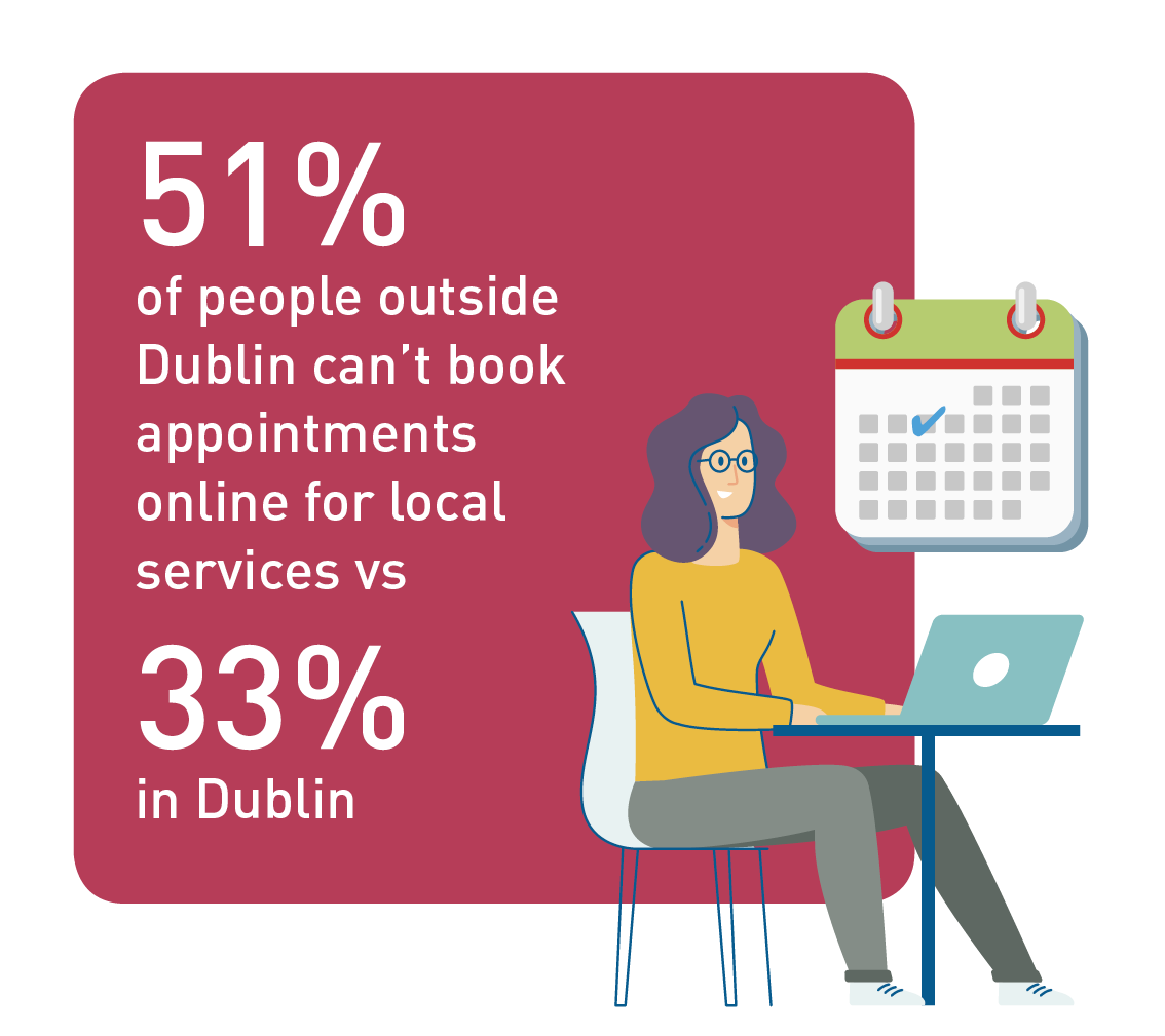 51% of people outside Dublin can't book appointments online for local services vs 33% in Dublin Digital Trends in Ireland 2018 Infographic: 51% of people outside Dublin can't book appointments online for local services vs 33% in Dublin