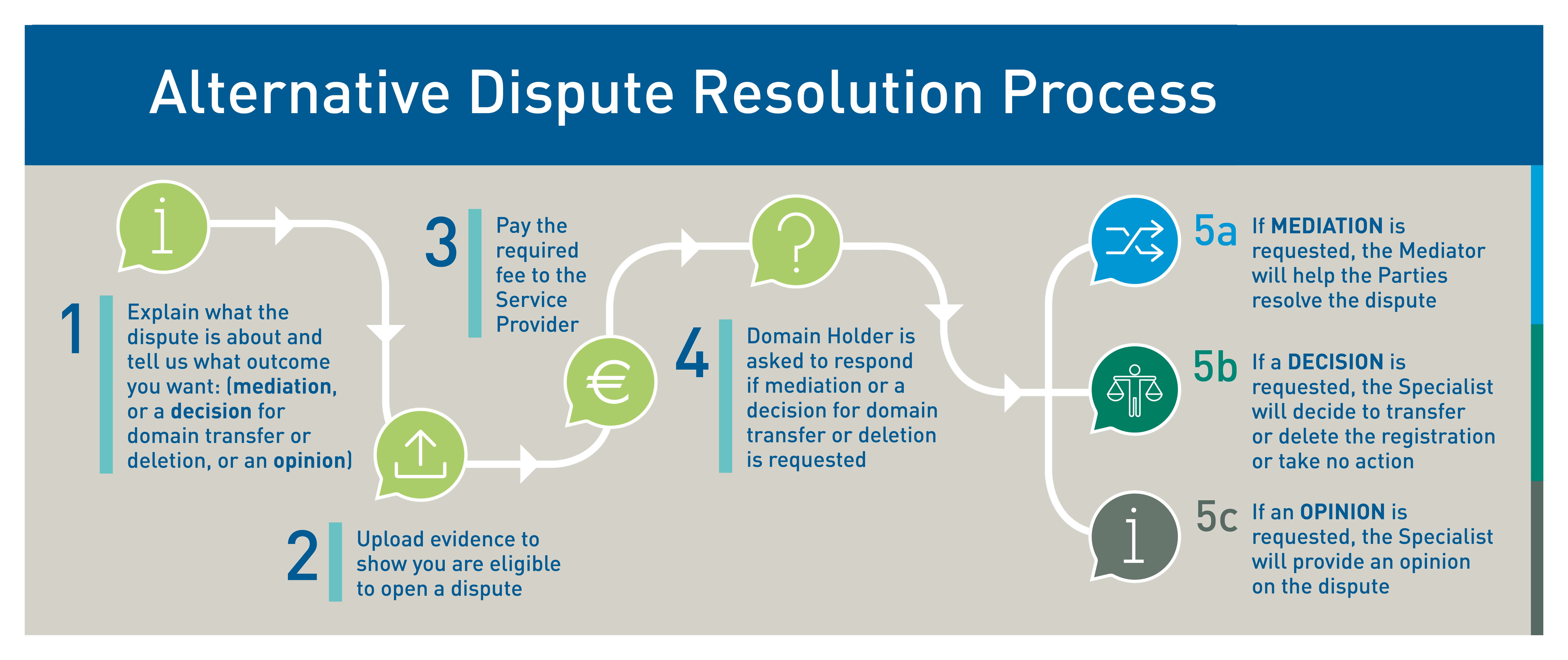 Alternative Dispute Resolution Process Graphic: How does it work?