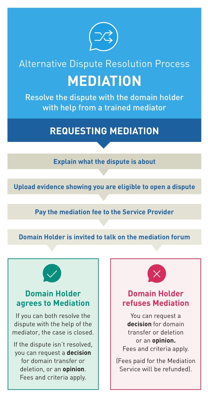 Alternative Dispute Resolution Process Graphic: Mediation