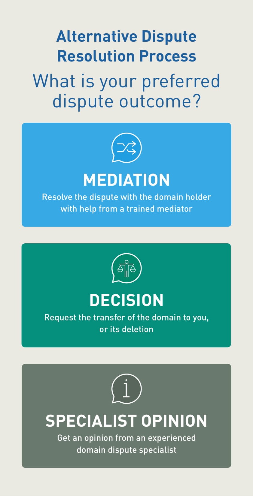 Alternative Dispute Resolution Process Graphic: Mediation, Decision and Specialist Opinion