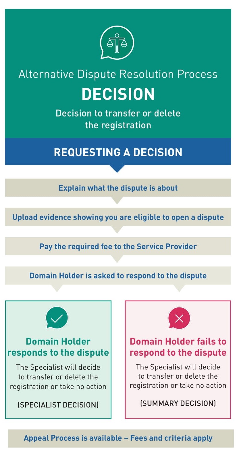 Alternative Dispute Resolution Process Graphic: Decision