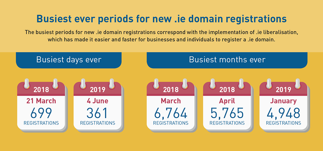 Busiest ever periods for new .ie domain registrations - January-June 2019