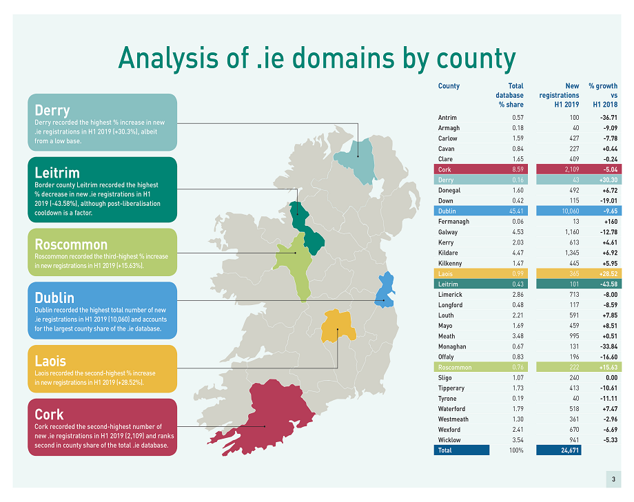 Analysis of .ie domains by county
