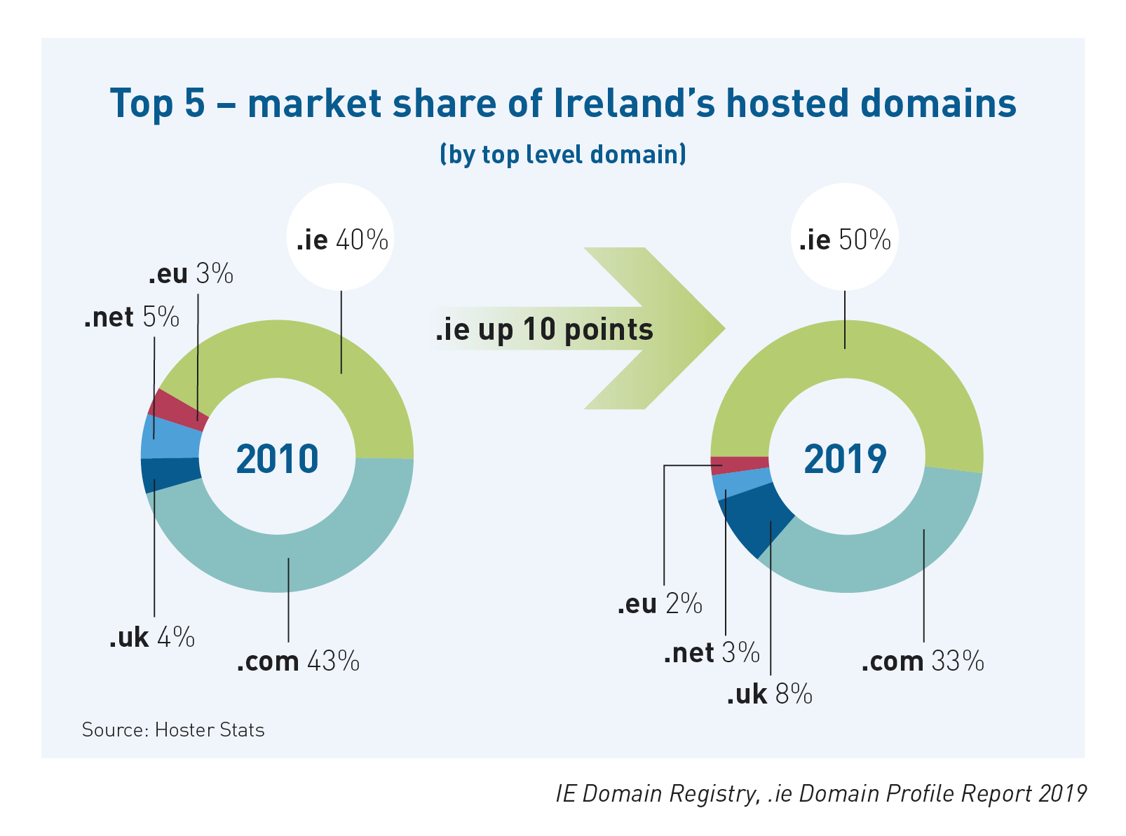 10 percentage point swing to .ie 10 percentage point swing