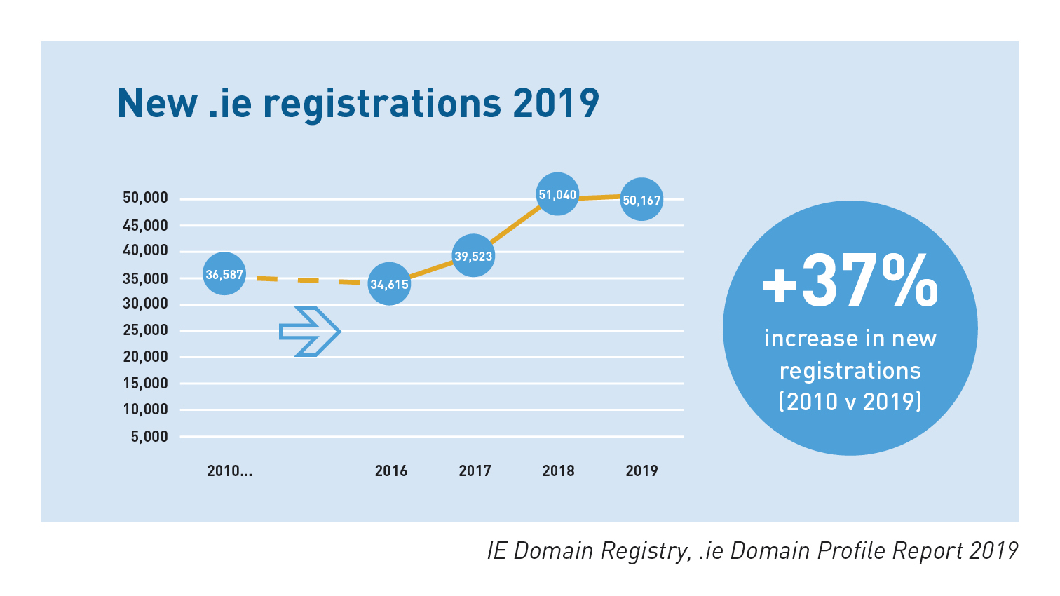 .ie Domain Profile Report 2019 New .ie registrations/ 10 percentage point swing