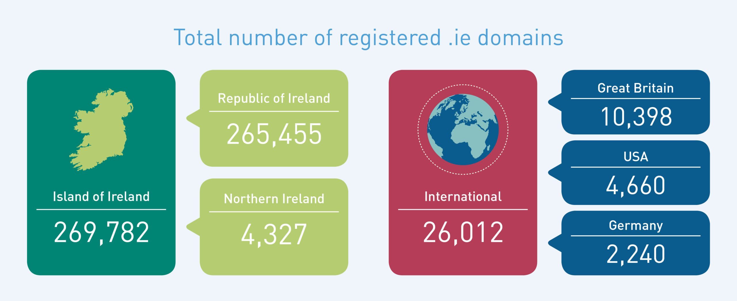 .ie DPR H1 2020 Total number of registered .ie domains