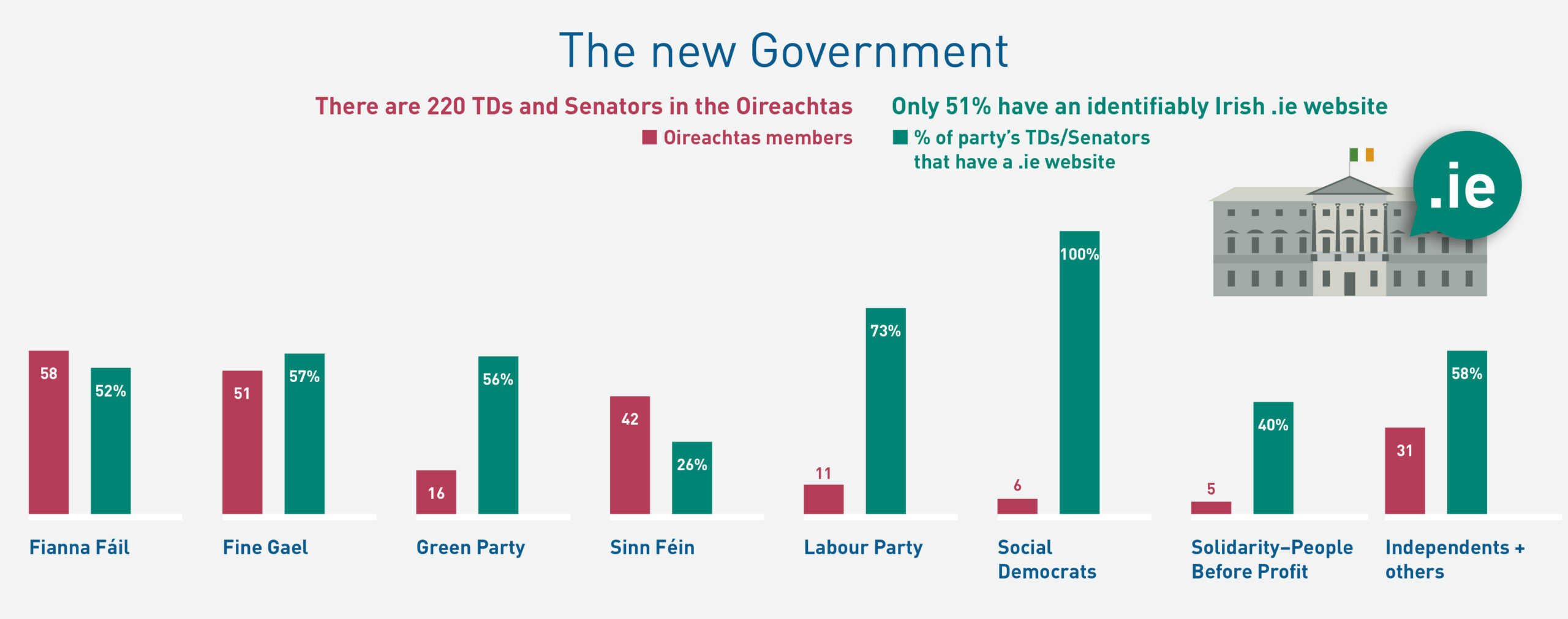 Only 51% of Oireachtas members have a .ie website