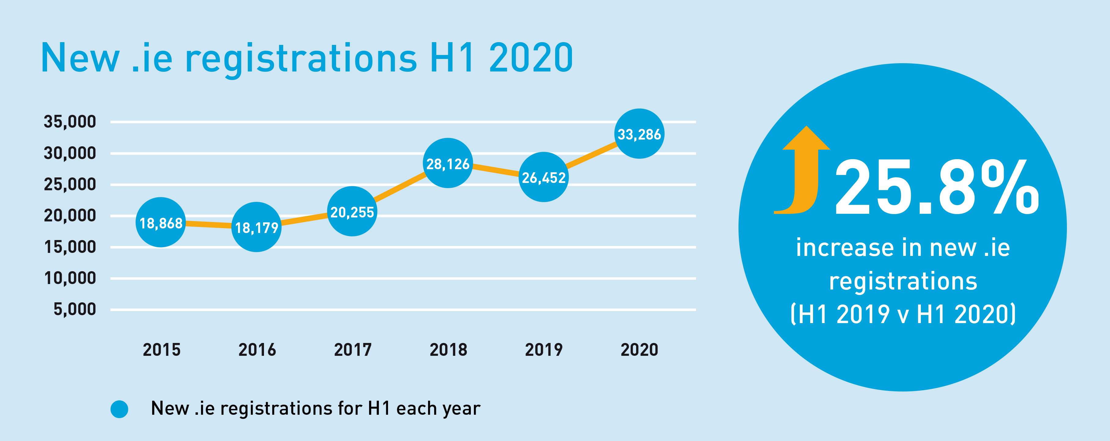 New .ie registrations up 26% YoY