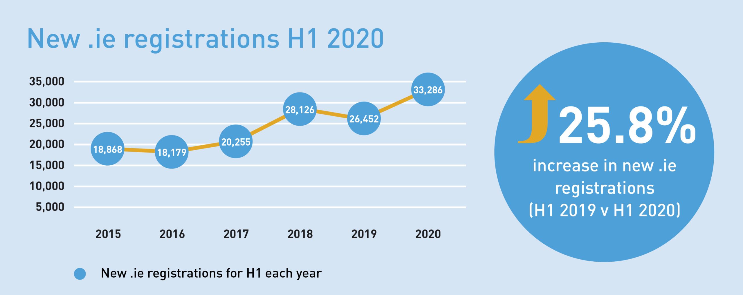 .ie DPR H1 2020 New Registrations
