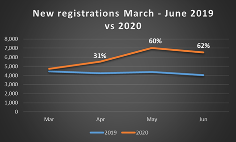 New record breaking quarter for registrations March - June 2019 vs 2020