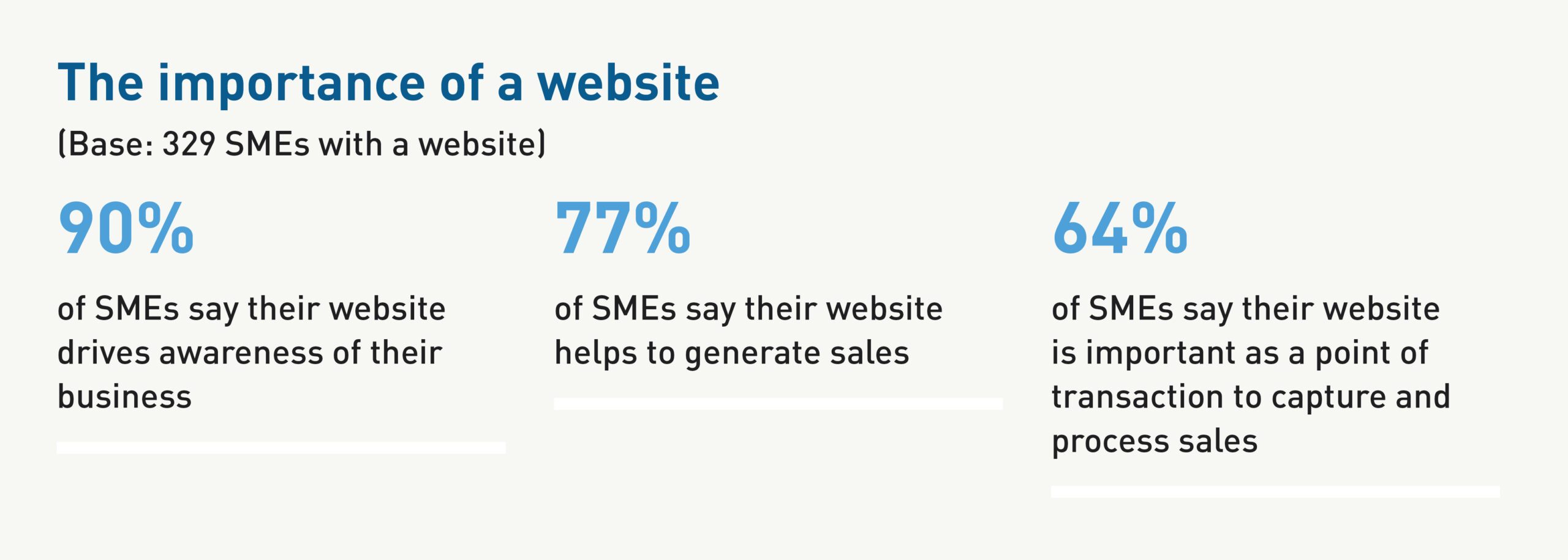 .IE The Importance of a website 77 percent of SMEs say their website helps to generate sales