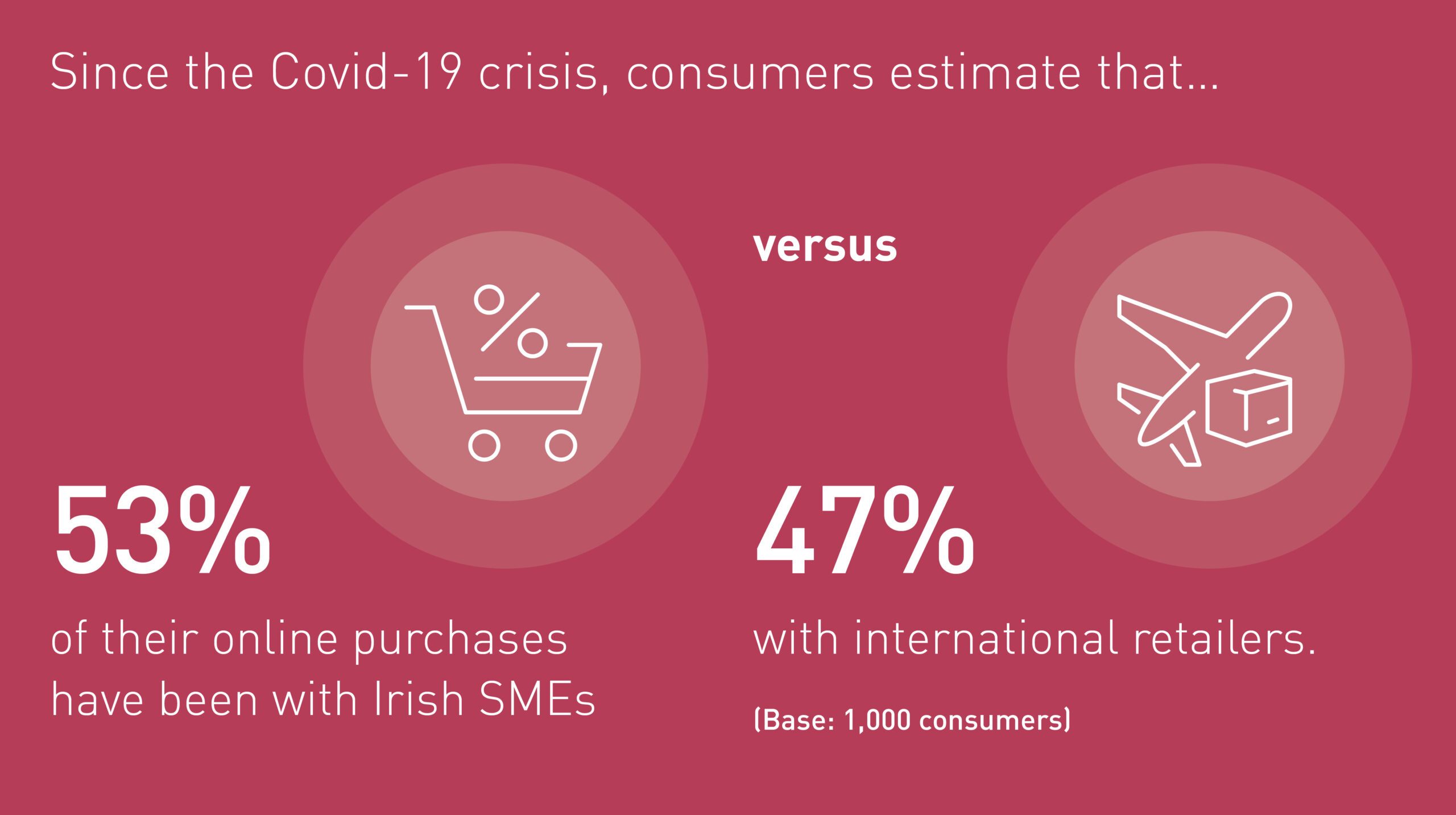 Irish SMEs win online shopping during COVID- statistics