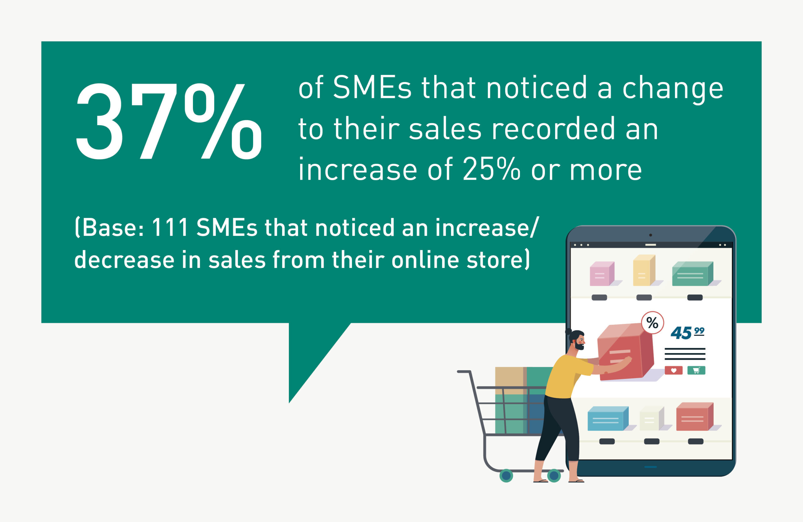 Irish SMEs win online - 37% SMEs noticed change in sales