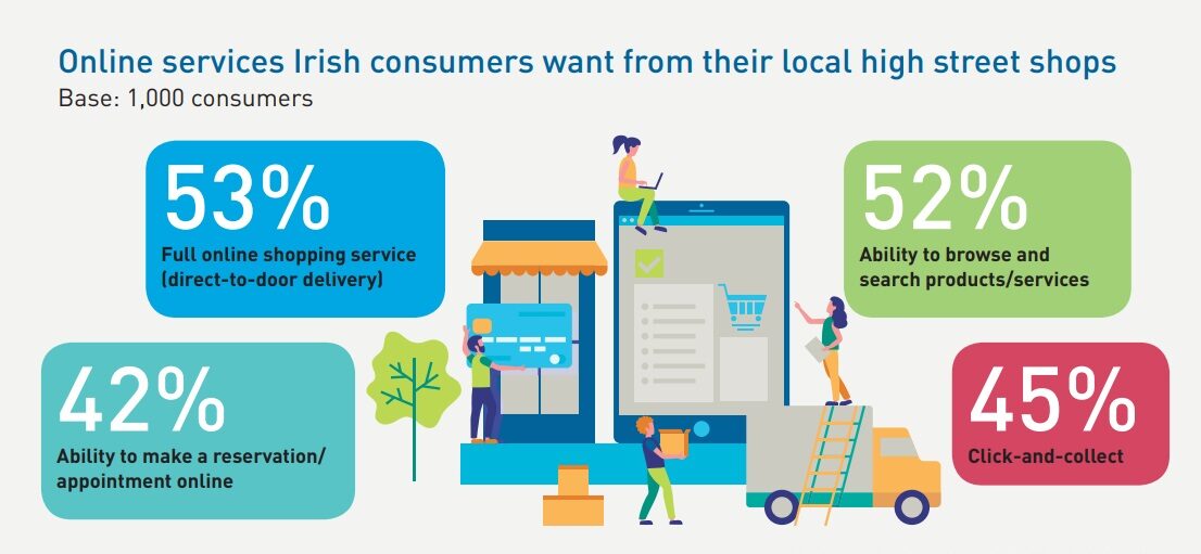 Online services Irish consumers want from their local high street shops Online services Irish consumers want from their local high street shops