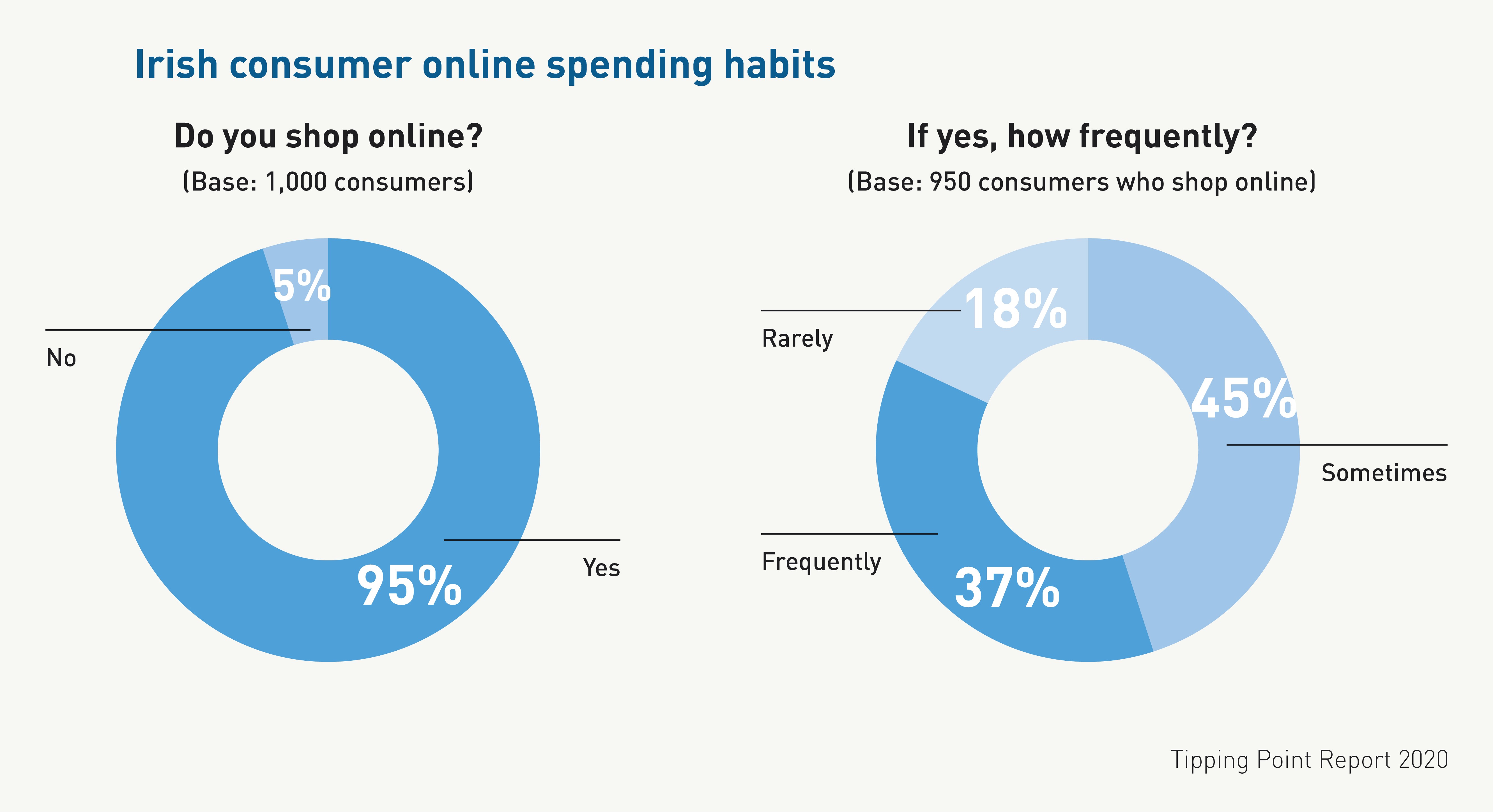 .IE TP Consumer online spending habits