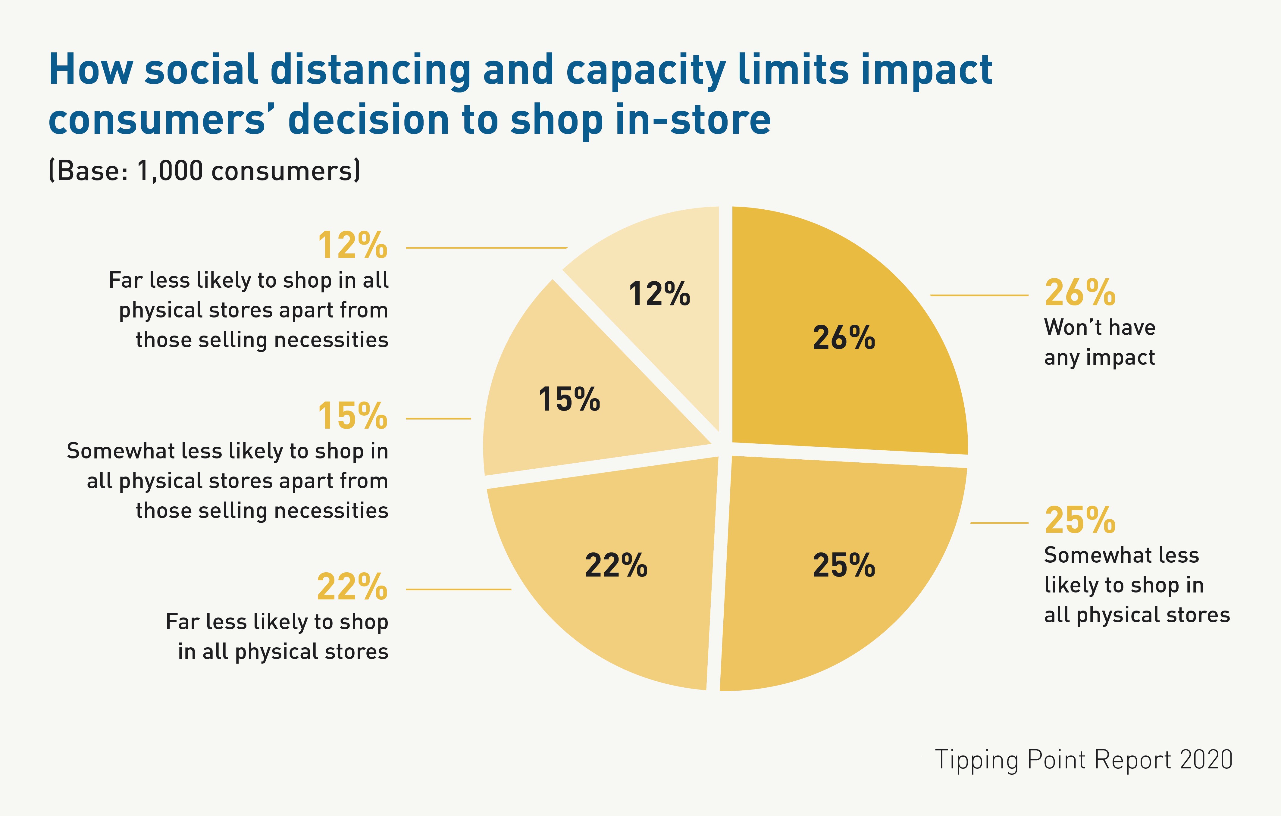 Social- Impacts of social distancing