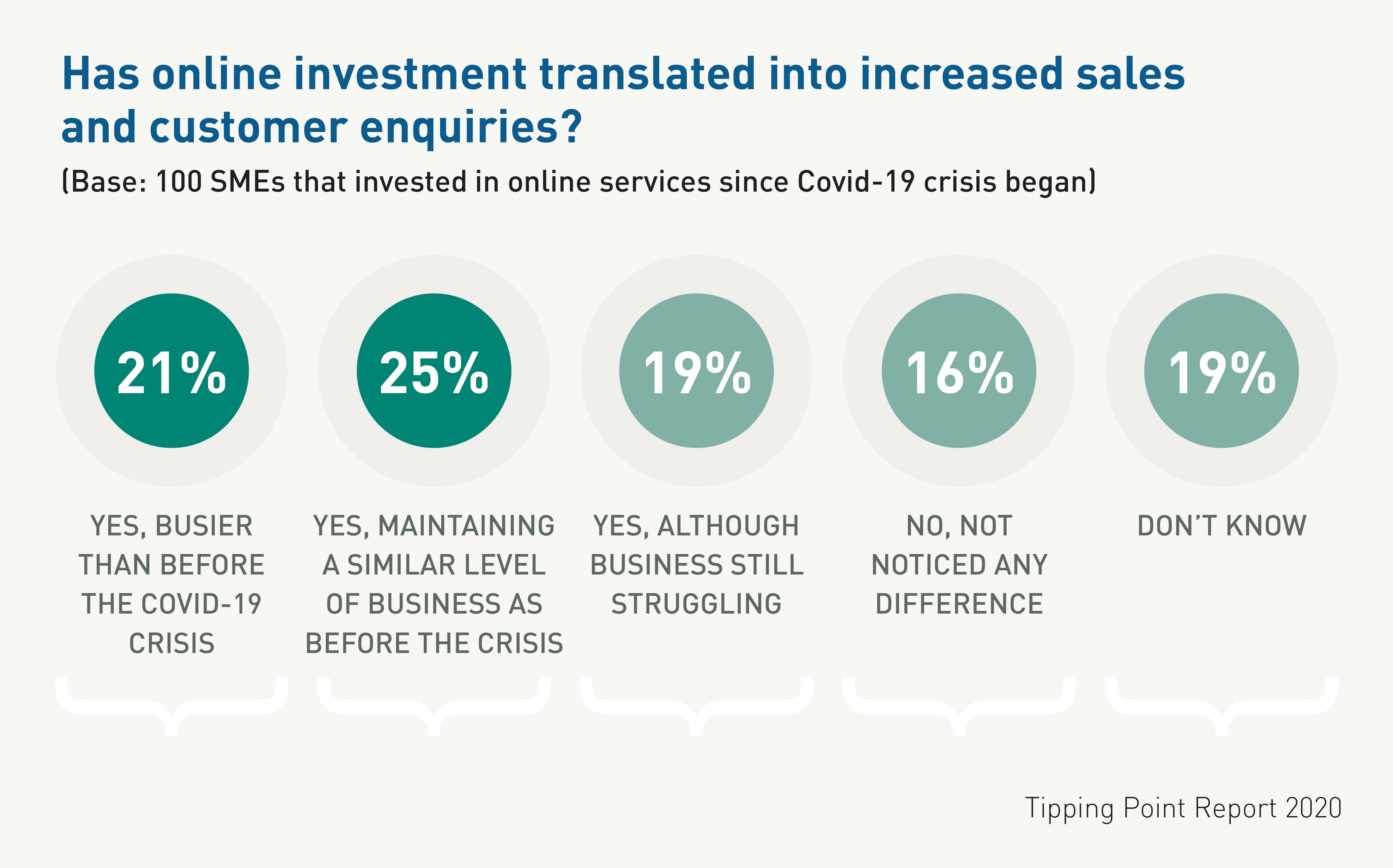 Social- Online investment translating to sales