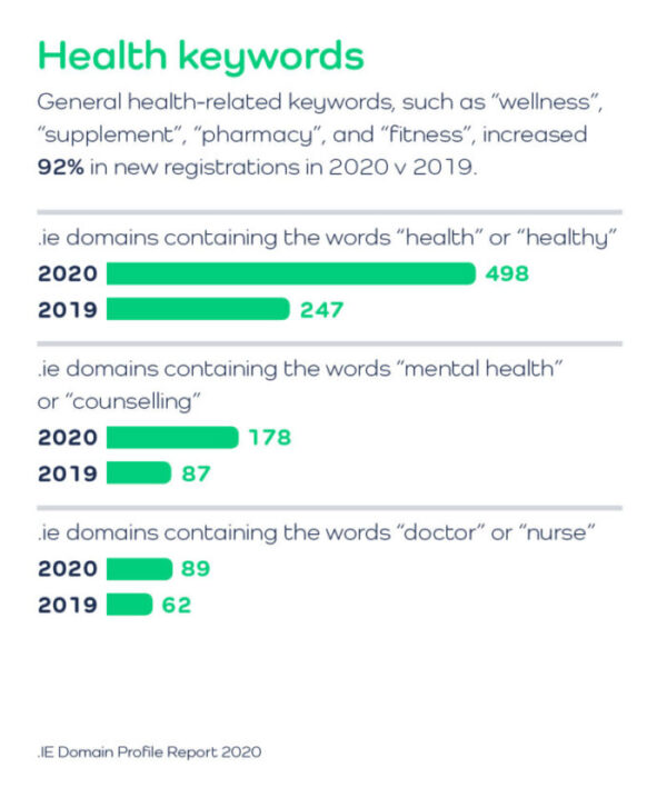 .IE Domain Profile Report 2020 Health keywords