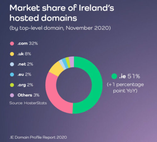 .IE Domain Profile Report 2020 Market share .IE Domain Profile Report 2020 Market share