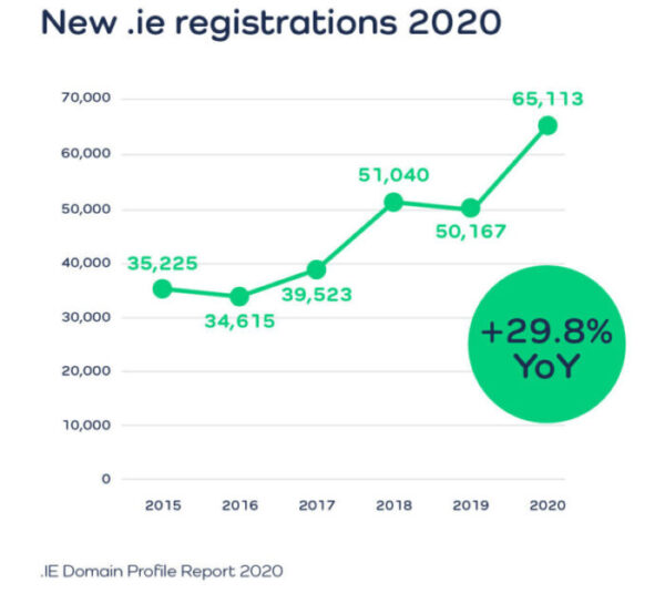 .IE Domain Profile Report 2020 New .ie registrations