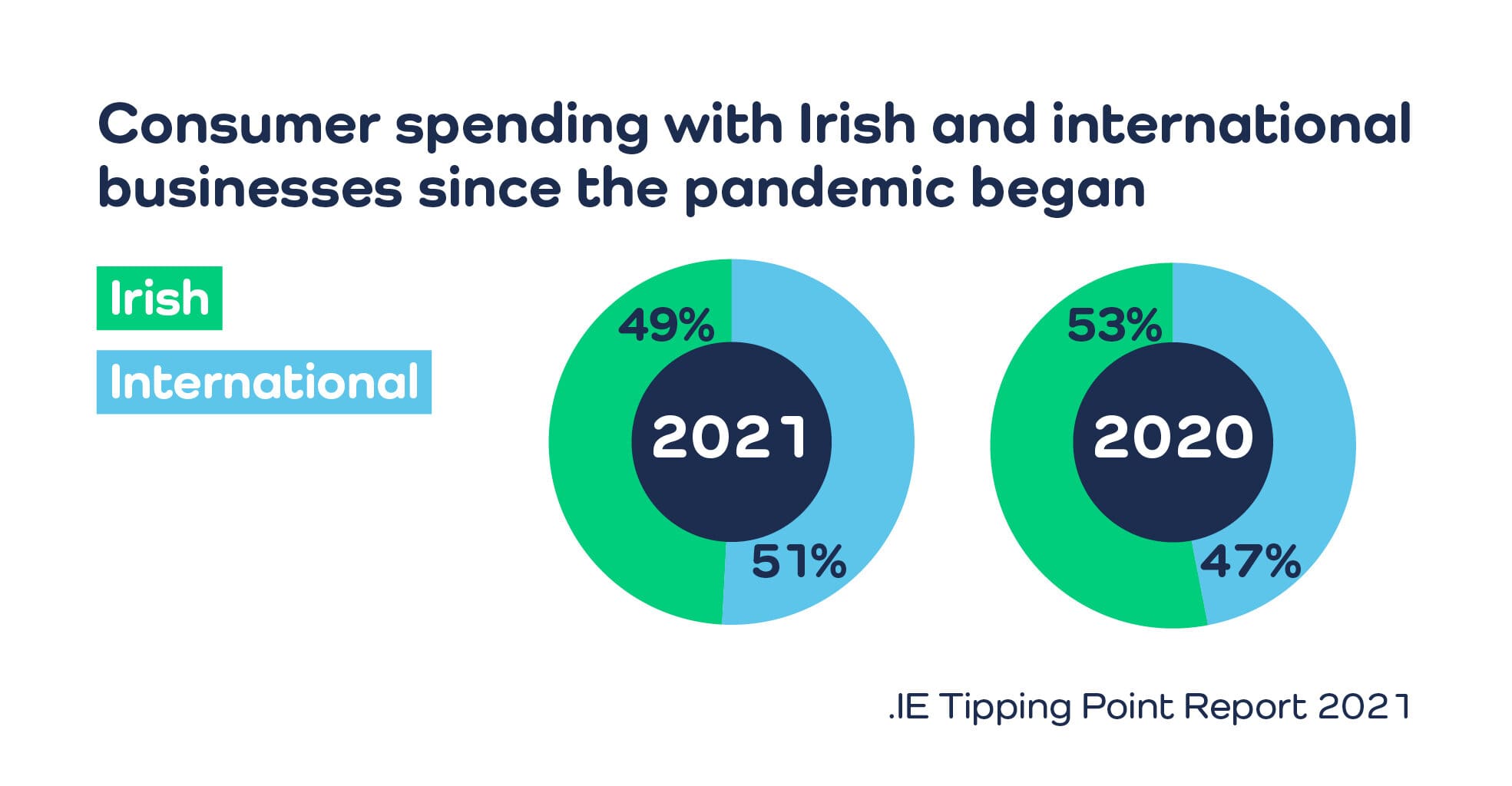 .IE Tipping Point 2021 - Consumer spending with Irish and international businesses