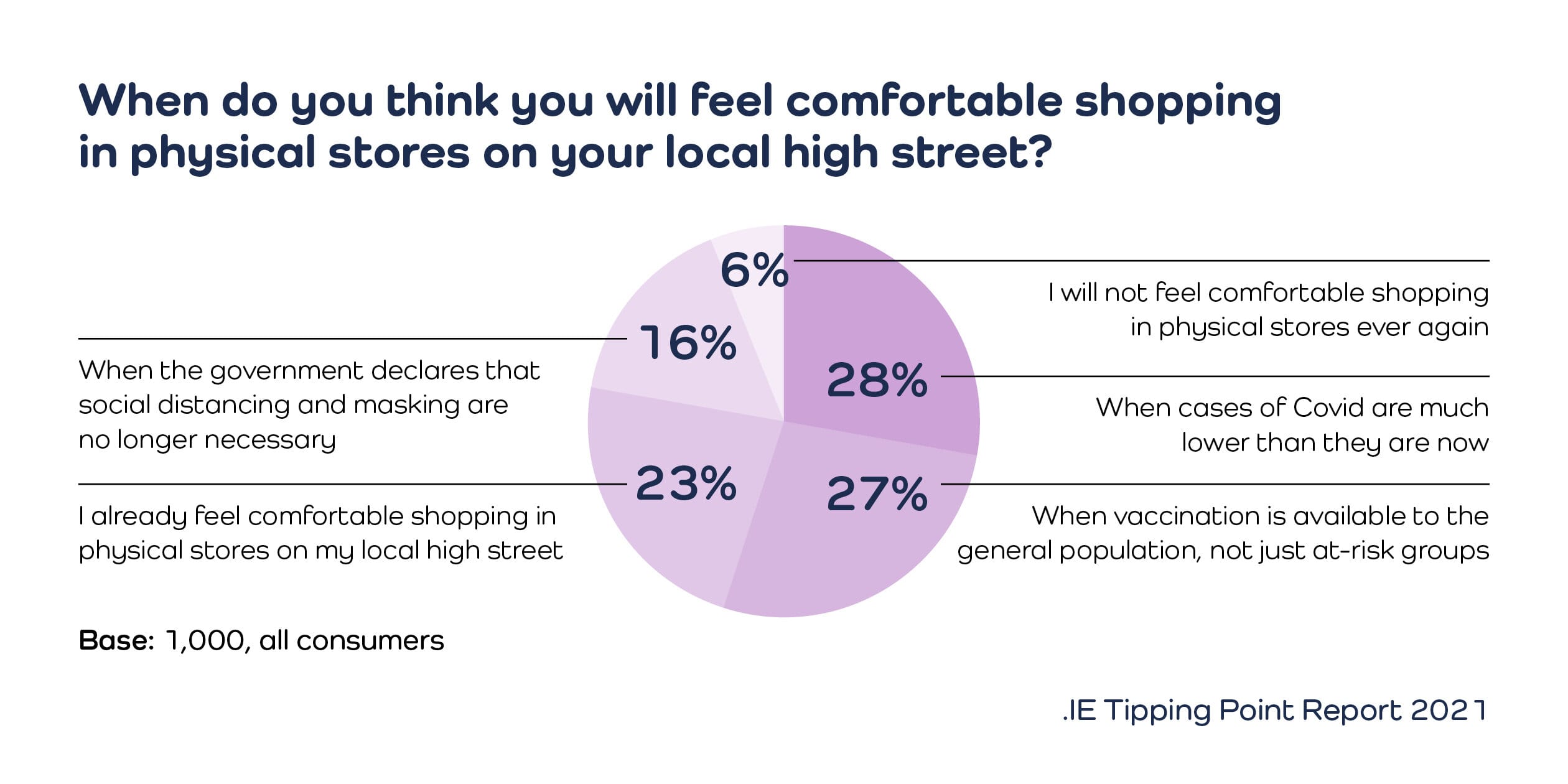 Pie chart- when will you feel uncomfortable shopping on high street/ tipping point 2021/ irish e-commerce