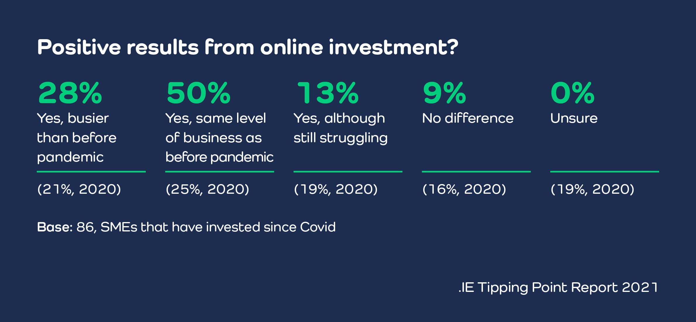 Tipping point 2021// positive online investment results