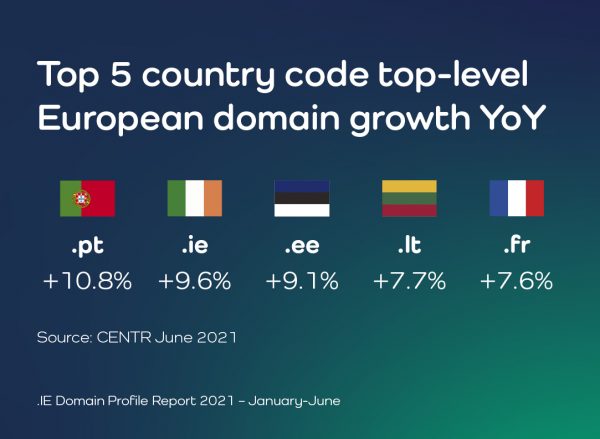 Ireland is second fastest-growing country code domain in Europe