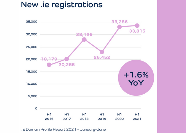 .IE Domain Profile Report H1 2021 - 1.6% YoY increase in .ie registrations .IE Domain Profile Report H1 2021 - 1.6% YoY increase in .ie registrations