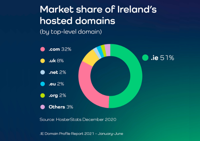 .IE Domain Profile Report H1 2021 - .ie domain holds 51% market share .IE Domain Profile Report H1 2021 - .ie domain holds 51% market share