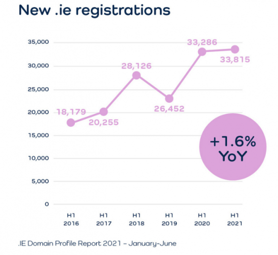 New .ie registrations in H1 2021 up 1.6% year-on-year