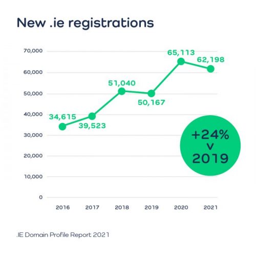 IEIE-DPR-2021-New .ie registrations New .ie registrations