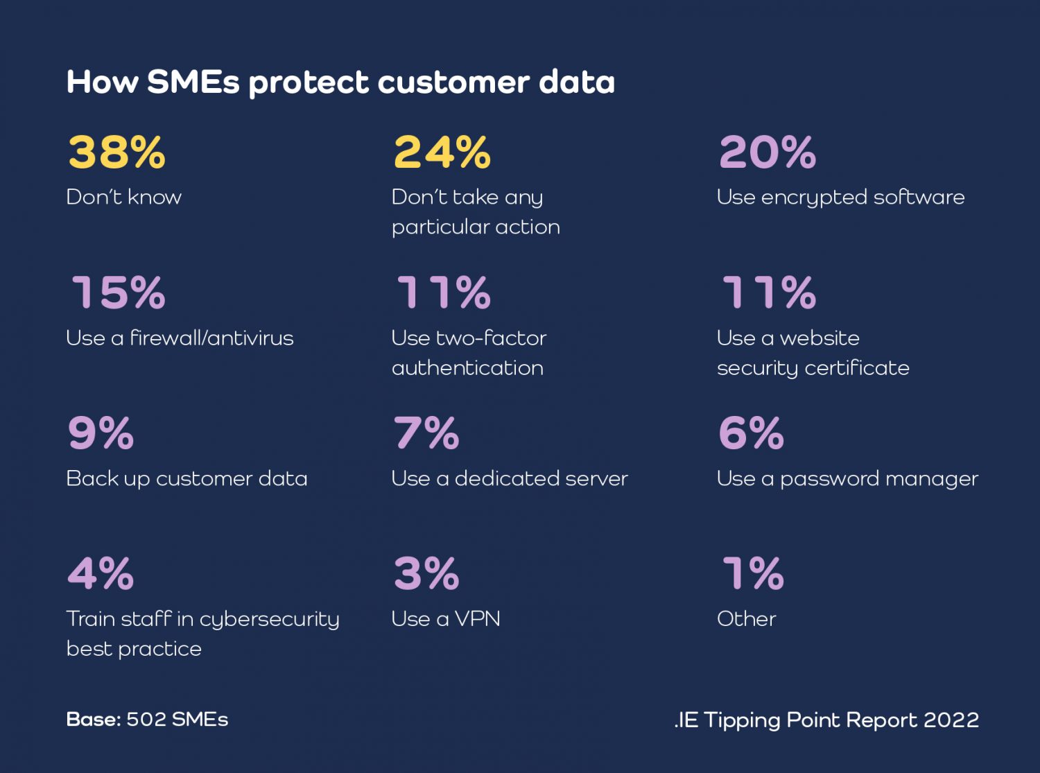 How SME's protect consumer data