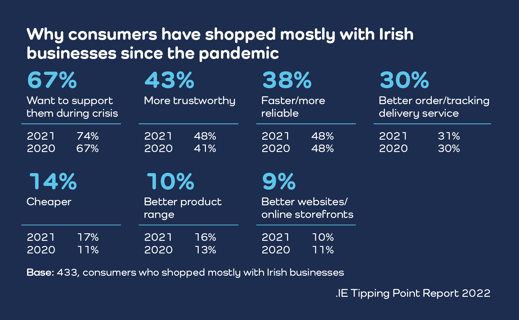 Why consumers have shopped Irish