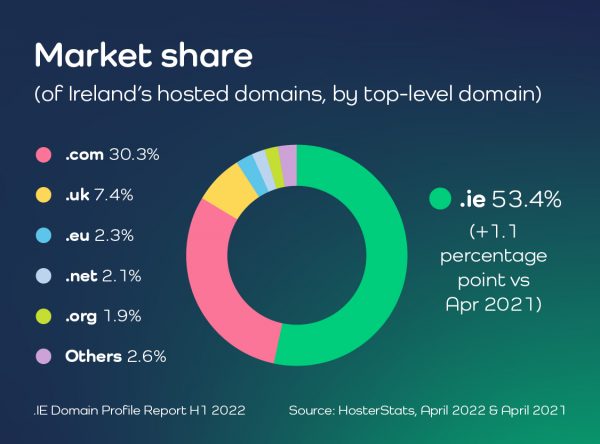 Market share