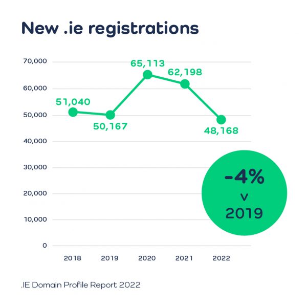 .IE DPR 2022 New registrations